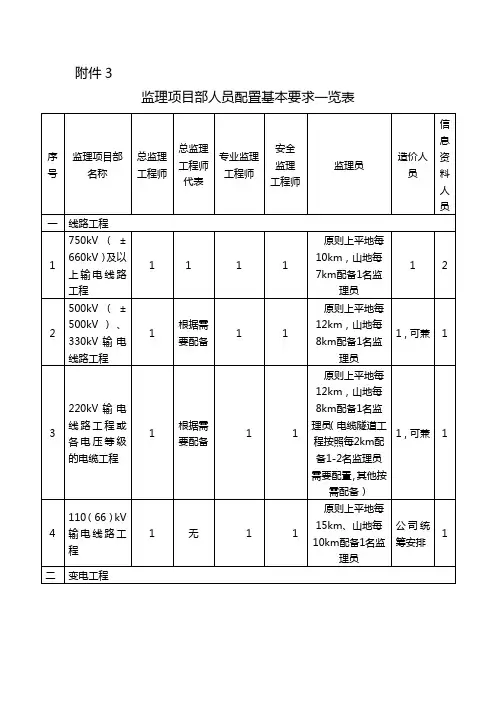 监理项目部人员配置基本要求一览表