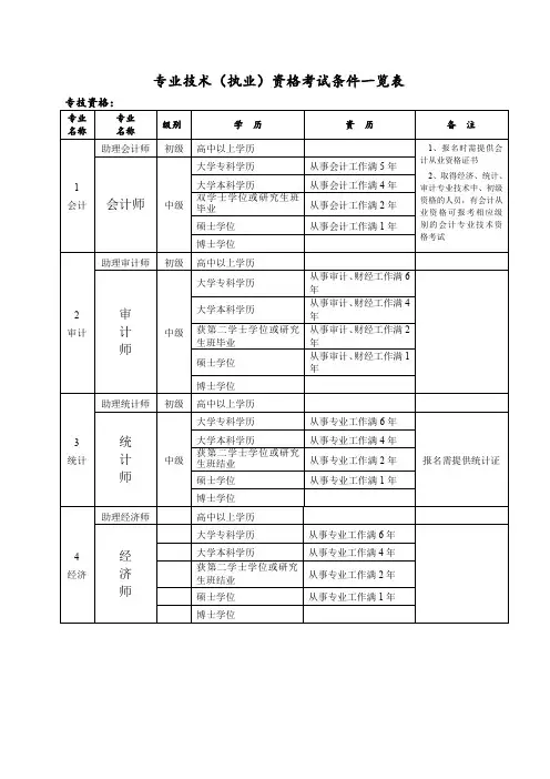 专业技术(执业)资格考试条件一览表.doc