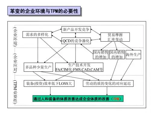 革变的企业环境与TPM的必要性