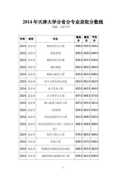 2014年天津大学分省分专业录取分数线