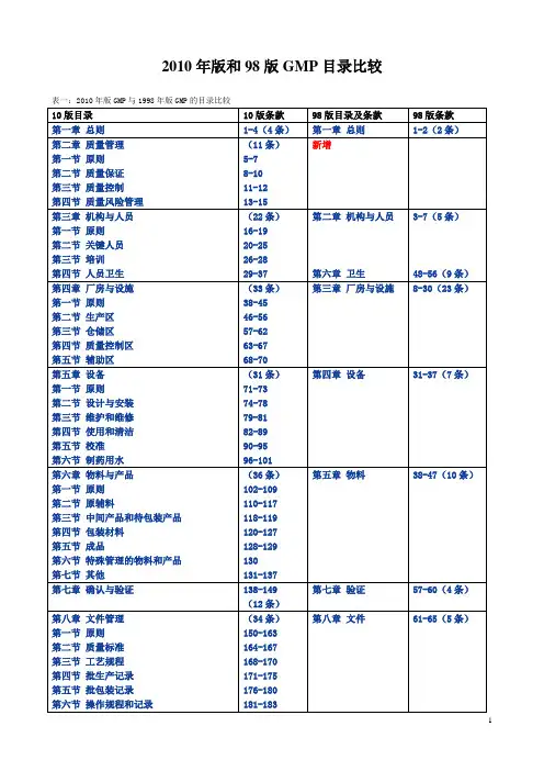 2010年版GMP与1998年版GMP目录比较