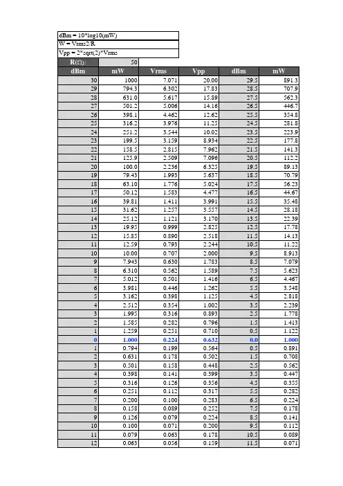 dBm与功率、dBm与电压关系对照表