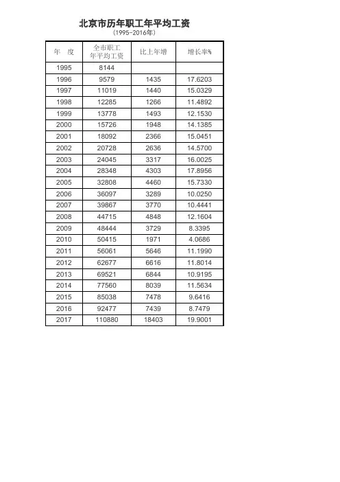 北京市历年职工年平均工资(1995-2017年)