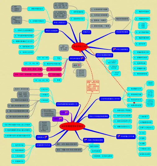 思维导图—企业培训师-(7-8评估与质量管理)