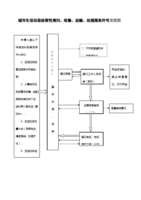 城市生活垃圾经营性清扫、收集、运输、处理服务许可流程图