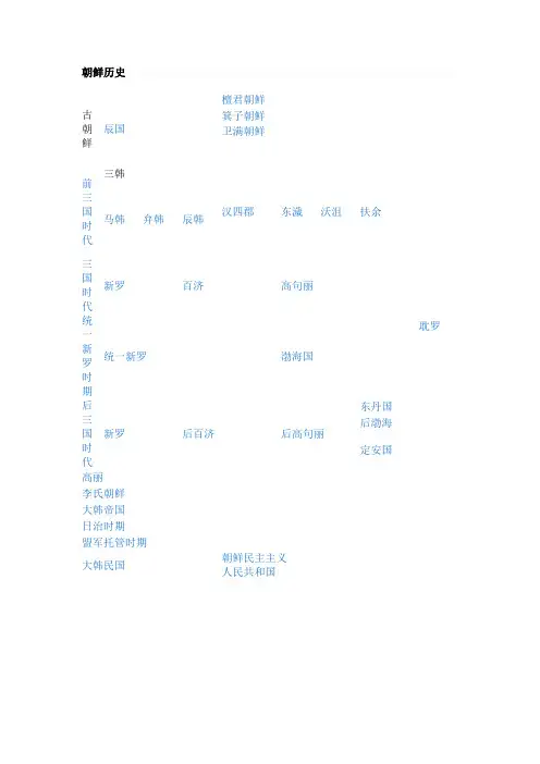 朝鲜历朝