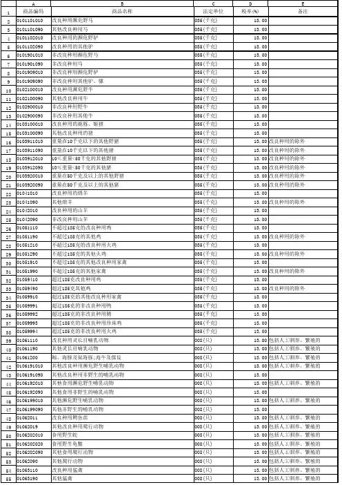 海关商品编码大全hs code