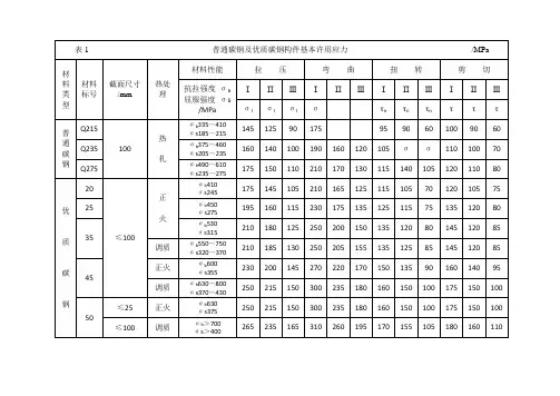 钢铁材料的许用应力88799