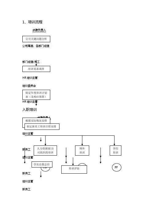 (流程管理)公司培训流程