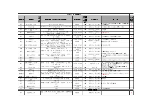 2016年东南大学优秀本科生国际交流项目一览表