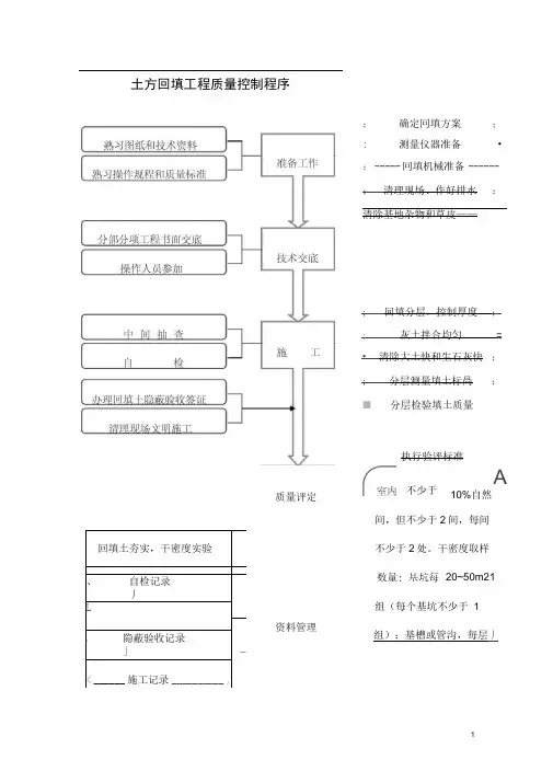 建筑工程主要工序质量控制流程图