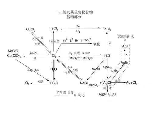2016化学方程默写之一,共二