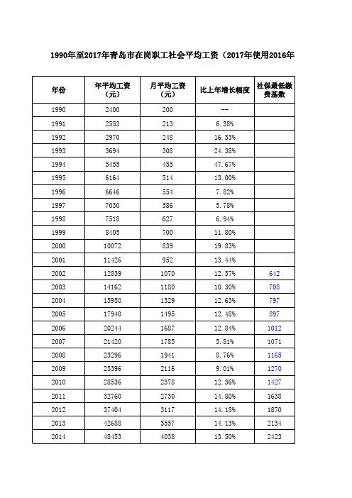 1990年至2016年青岛市在岗职工社会平均工资(2017年使用2016年的)