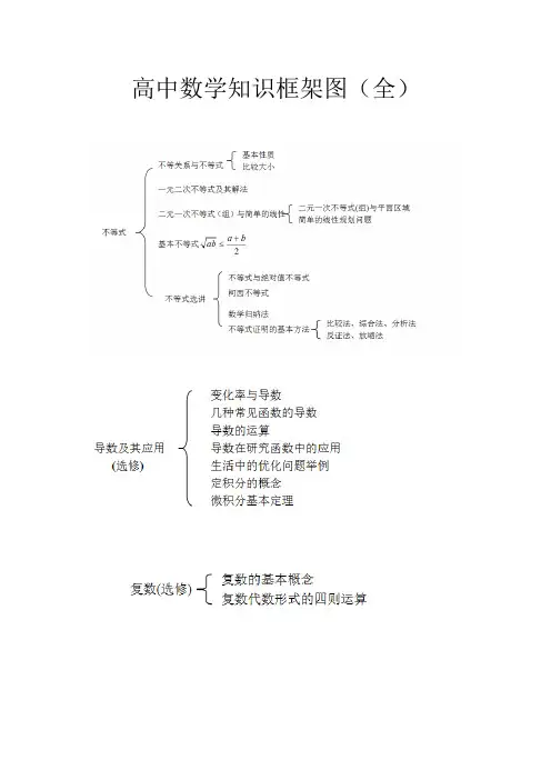 高中数学知识总结结构图知识框架图(人教A版)全