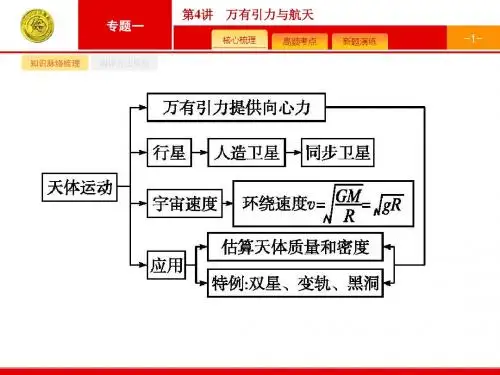 2018届二轮复习万有引力与航天课件(共24张)(天津专用)