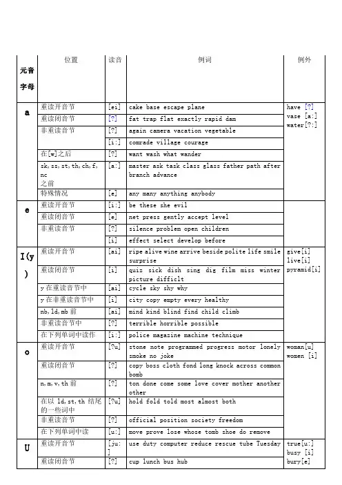 元音及辅音字母组合发音表很全