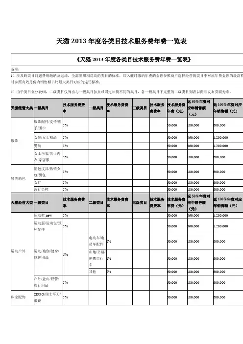 《2013年天猫各类目技术服务费年费一览表》