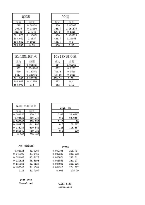 常用材料的应力应变曲线