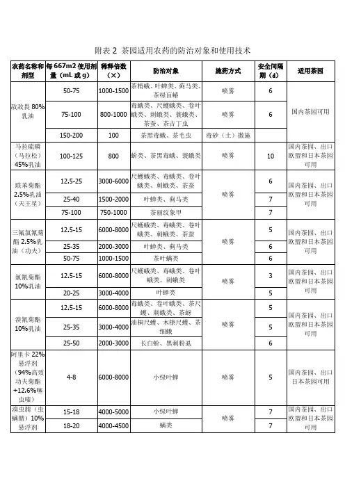 茶园适用农药的防治对象和使用技术
