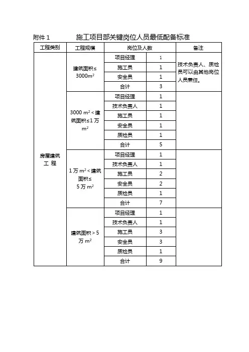 施工项目部关键岗位人员最低配备标准