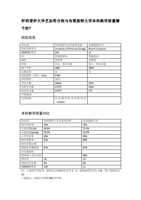 伊利诺伊大学芝加哥分校与布莱恩特大学本科教学质量对比