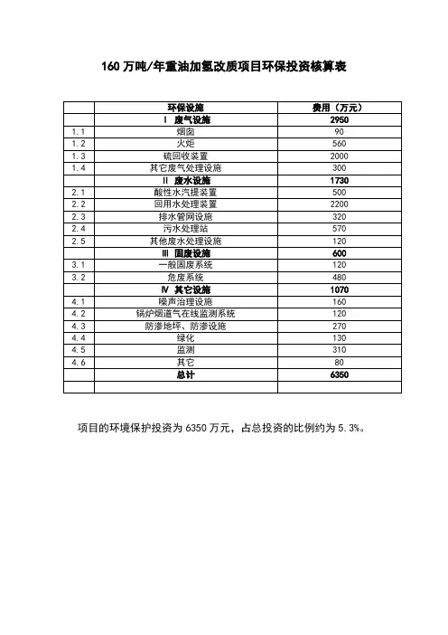 160万吨重油加氢改制项目环保投资预算