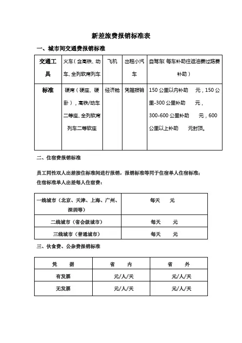 公司差旅费报销标准