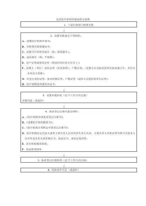 民营医疗机构审批流程示意图