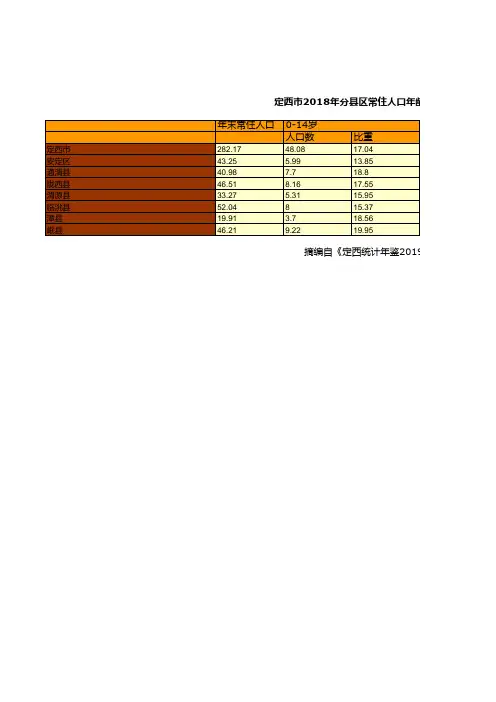 定西市社会经济发展指标数据：2018年安定通渭陇西渭源临洮漳岷县分县区常住人口年龄构成统计