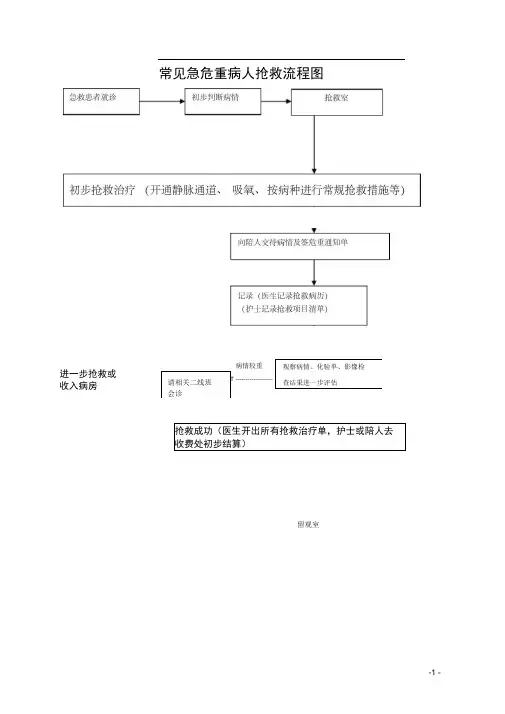 产科抢救流程图