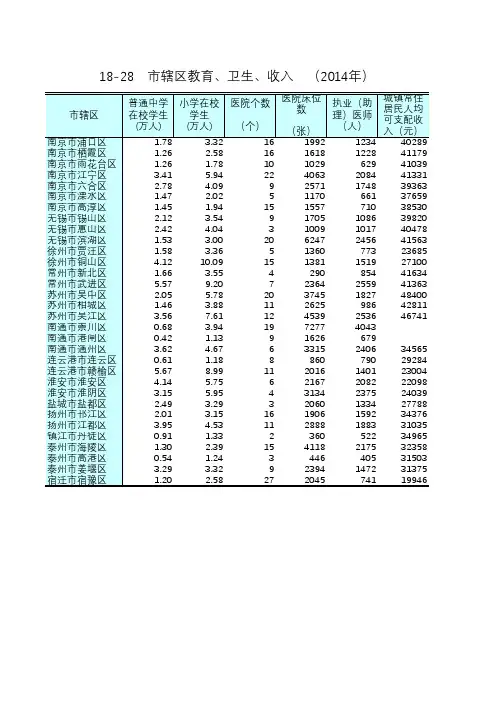 江苏统计年鉴2015社会经济发展指标：市辖区教育卫生收入(2014年)