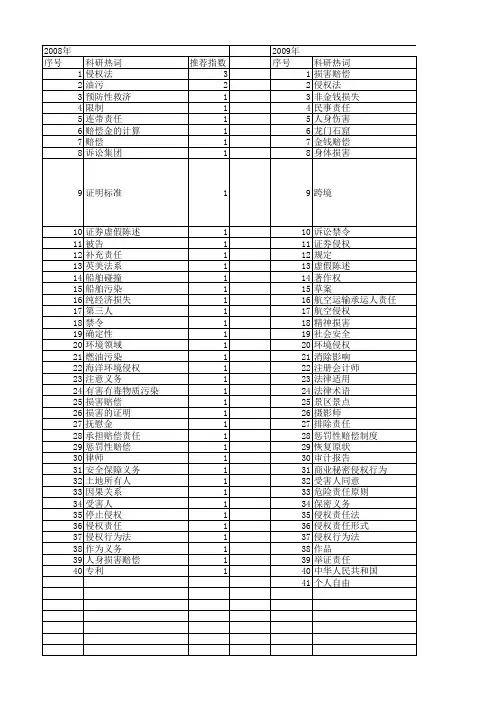 【国家社会科学基金】_侵权赔偿_基金支持热词逐年推荐_【万方软件创新助手】_20140811