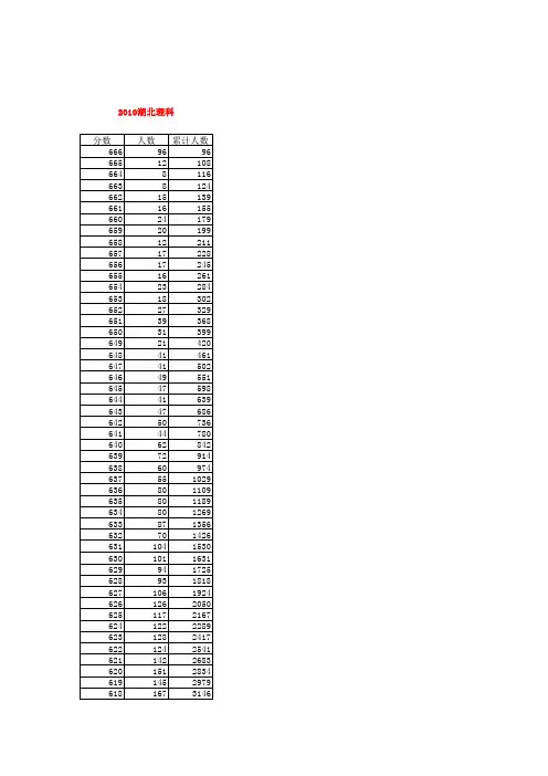 2010年湖北高考成绩一分一段统计表(理工类)