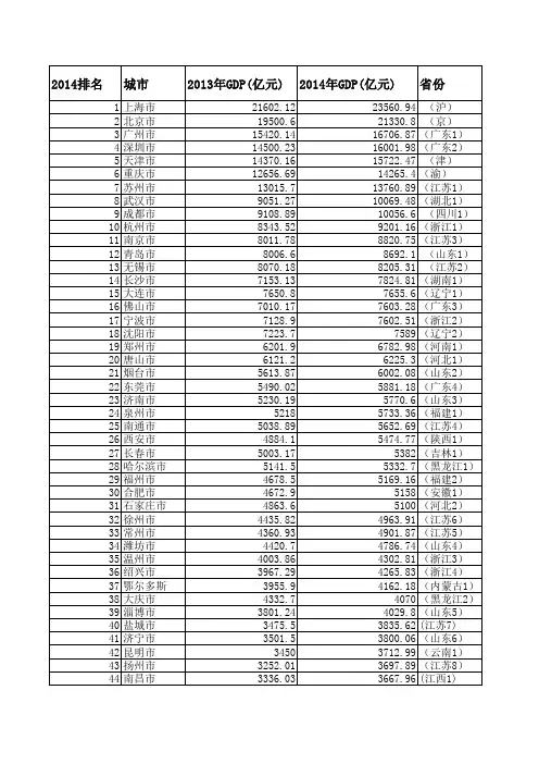 2014年中国城市GDP排名(前210名)