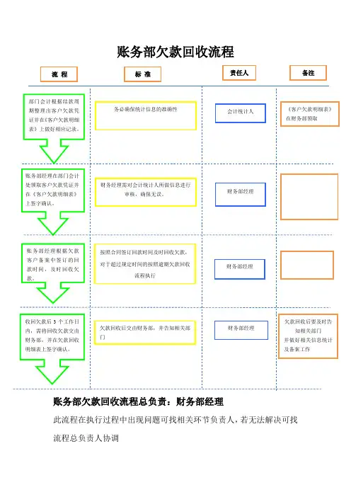 账务部欠款回收流程