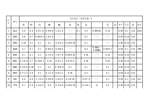 化学成分表