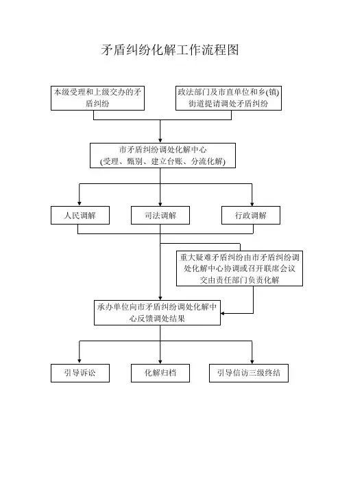 矛盾纠纷化解工作流程1