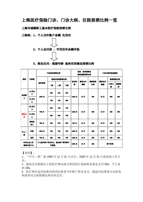 上海2014版医保政策