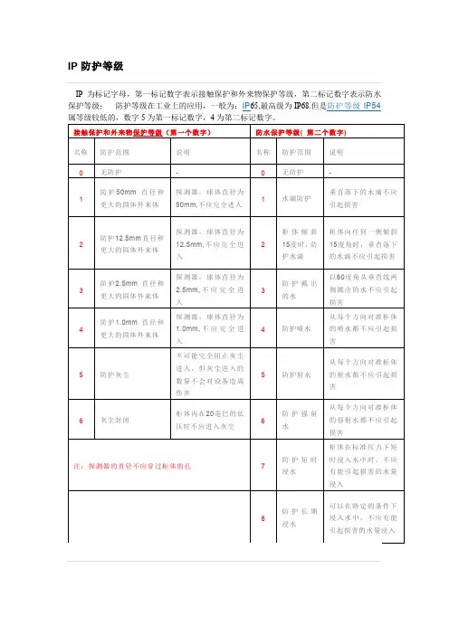 防护等级IP