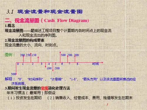 第3部分 资金时间价值
