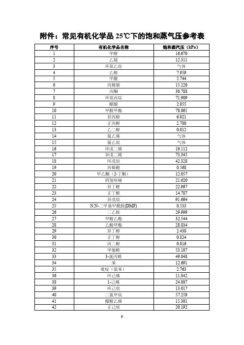 常见有机化学品25度时饱和蒸气压参考值