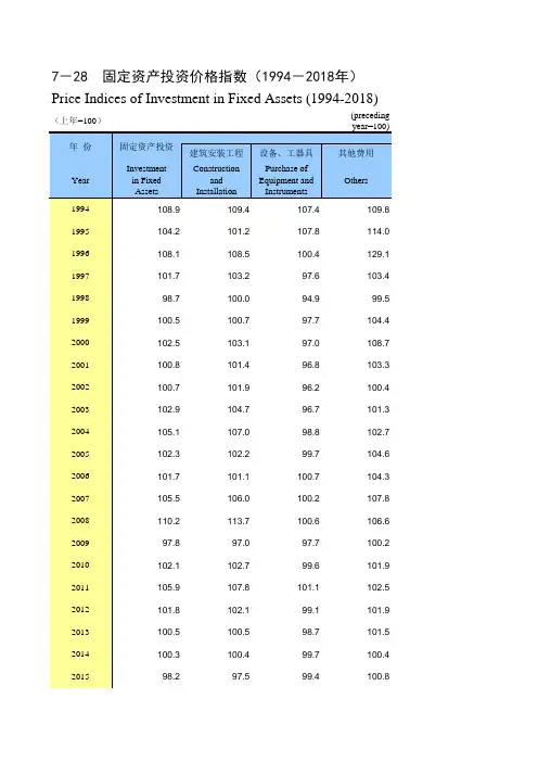 重庆社会发展经济数据：7-28  固定资产投资价格指数(1994-2018年)