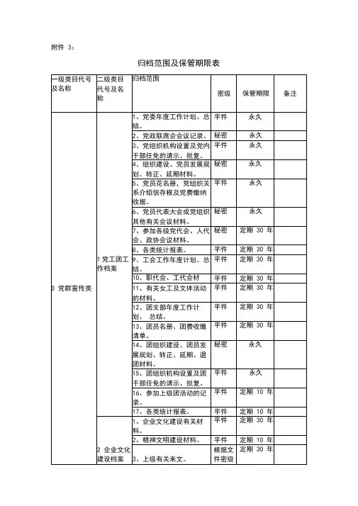 档案归档范围及保管期限表.