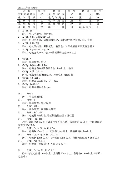 表面处理符号