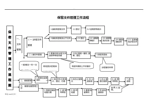 保密文件管理工作流程