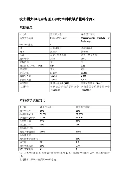 波士顿大学与麻省理工学院本科教学质量对比