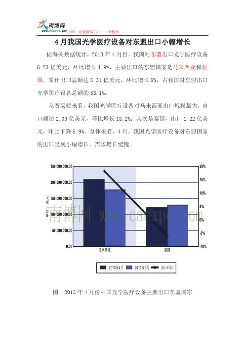 4月我国光学医疗设备对东盟出口小幅增长