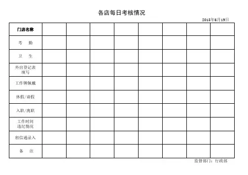 各店每日考核情况