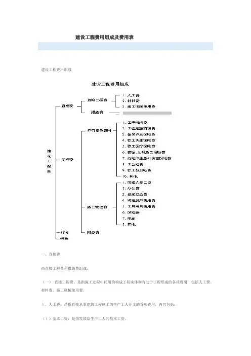 [工程管理表格]建设工程费用组成及费用表
