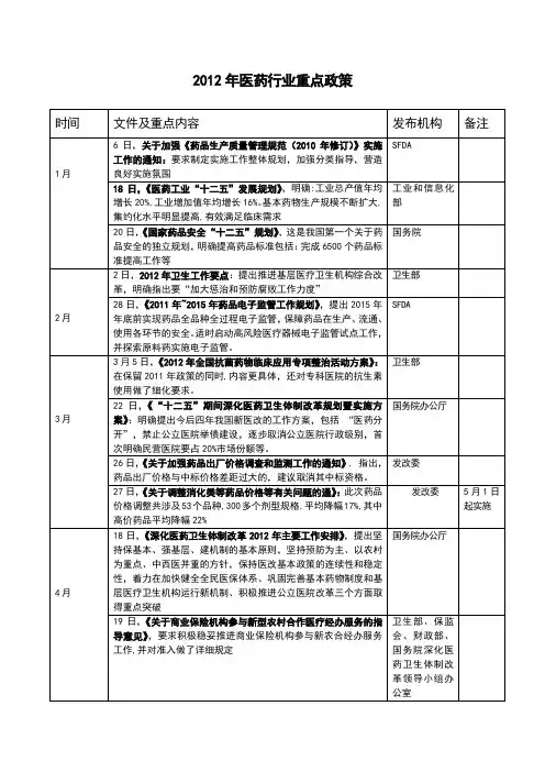 2012医药行业主要政策整理